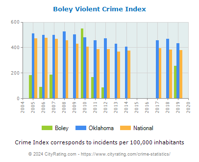 Boley Violent Crime vs. State and National Per Capita
