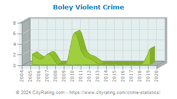 Boley Violent Crime