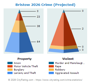 Bristow Crime 2026