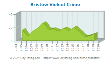 Bristow Violent Crime