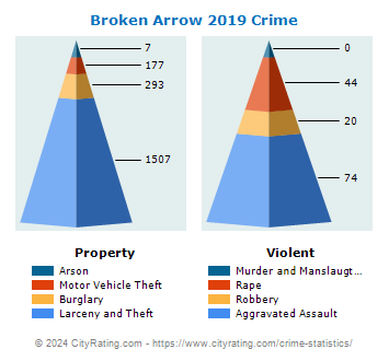 Broken Arrow Crime 2019