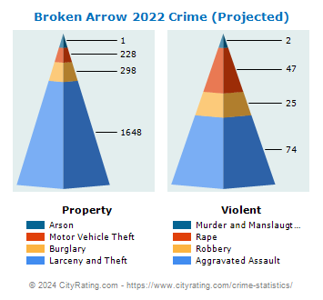 Broken Arrow Crime 2022