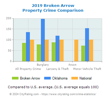 Broken Arrow Property Crime vs. State and National Comparison