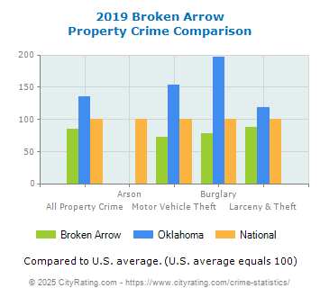 Broken Arrow Property Crime vs. State and National Comparison