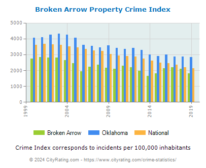 Broken Arrow Property Crime vs. State and National Per Capita