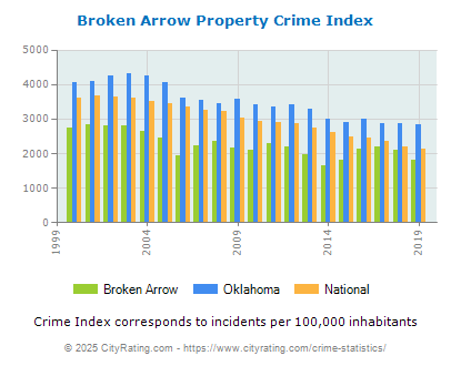 Broken Arrow Property Crime vs. State and National Per Capita