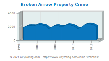 Broken Arrow Property Crime