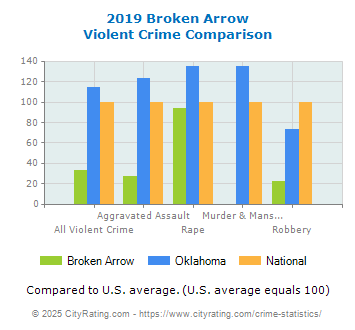 Broken Arrow Violent Crime vs. State and National Comparison