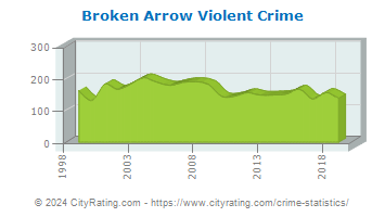 Broken Arrow Violent Crime