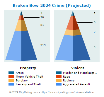 Broken Bow Crime 2024