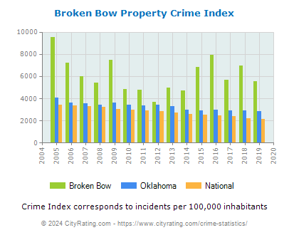 Broken Bow Property Crime vs. State and National Per Capita