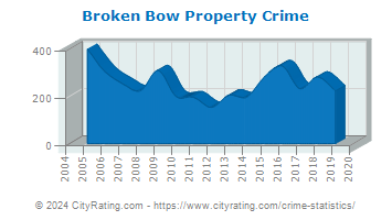 Broken Bow Property Crime