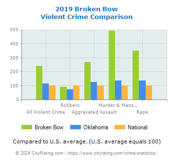 Broken Bow Violent Crime vs. State and National Comparison