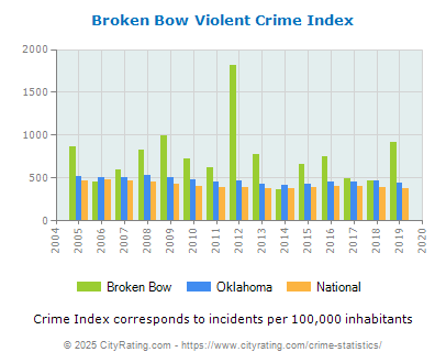 Broken Bow Violent Crime vs. State and National Per Capita