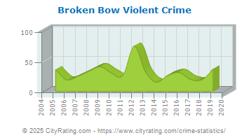 Broken Bow Violent Crime