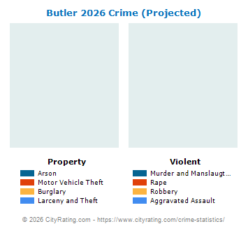 Butler Crime 2026