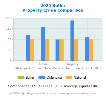 Butler Property Crime vs. State and National Comparison