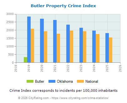 Butler Property Crime vs. State and National Per Capita