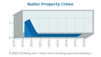 Butler Property Crime
