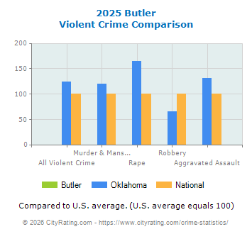 Butler Violent Crime vs. State and National Comparison