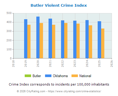 Butler Violent Crime vs. State and National Per Capita
