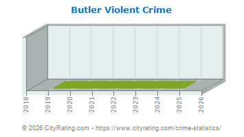 Butler Violent Crime