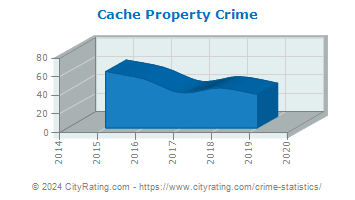 Cache Property Crime