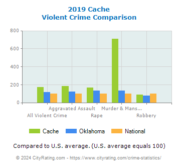 Cache Violent Crime vs. State and National Comparison