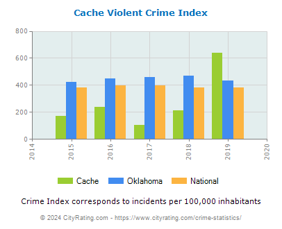 Cache Violent Crime vs. State and National Per Capita