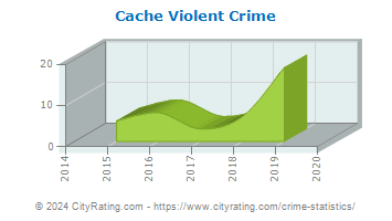 Cache Violent Crime