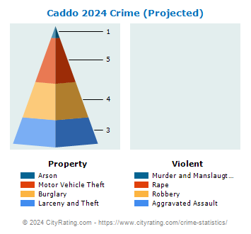 Caddo Crime 2024