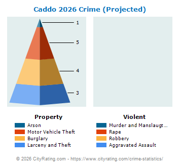 Caddo Crime 2026