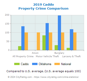 Caddo Property Crime vs. State and National Comparison