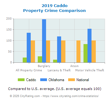 Caddo Property Crime vs. State and National Comparison