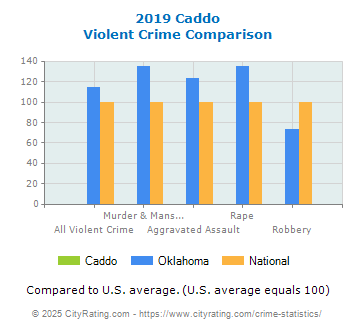 Caddo Violent Crime vs. State and National Comparison