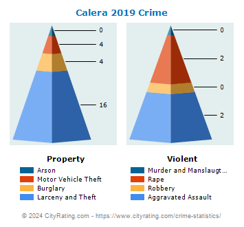 Calera Crime 2019