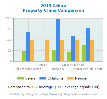 Calera Property Crime vs. State and National Comparison