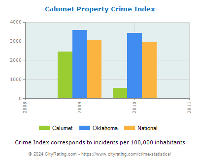 Calumet Property Crime vs. State and National Per Capita