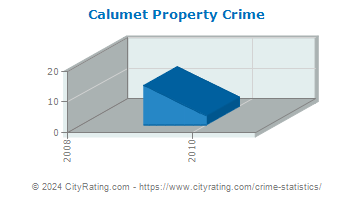 Calumet Property Crime