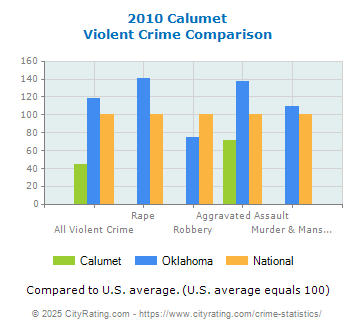 Calumet Violent Crime vs. State and National Comparison