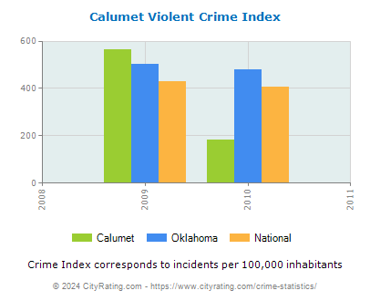 Calumet Violent Crime vs. State and National Per Capita