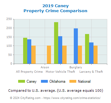 Caney Property Crime vs. State and National Comparison