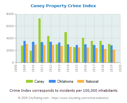 Caney Property Crime vs. State and National Per Capita