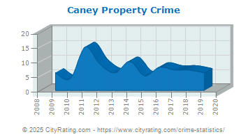 Caney Property Crime