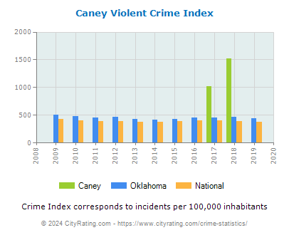 Caney Violent Crime vs. State and National Per Capita