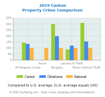 Canton Property Crime vs. State and National Comparison