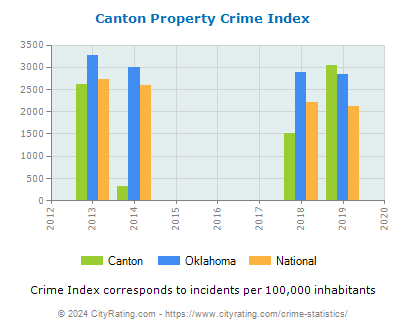 Canton Property Crime vs. State and National Per Capita