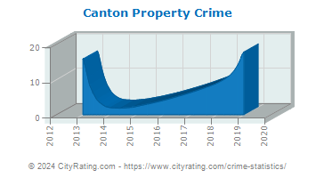 Canton Property Crime