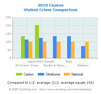 Canton Violent Crime vs. State and National Comparison