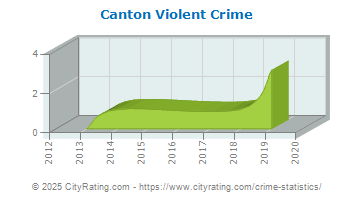 Canton Violent Crime